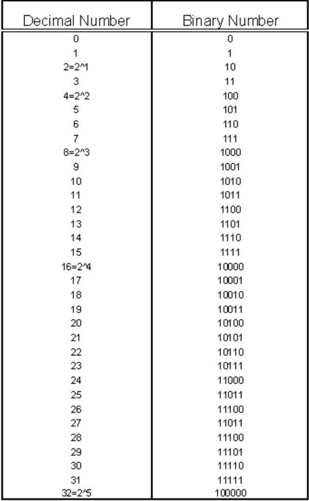 binary decimal chart