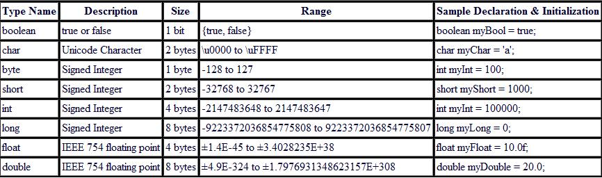 Primitive Data Types Ranges