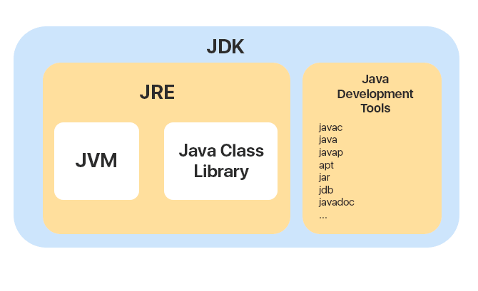 Java Development Kit visual