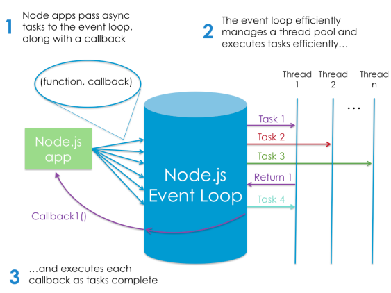 Nodejs event loop queue