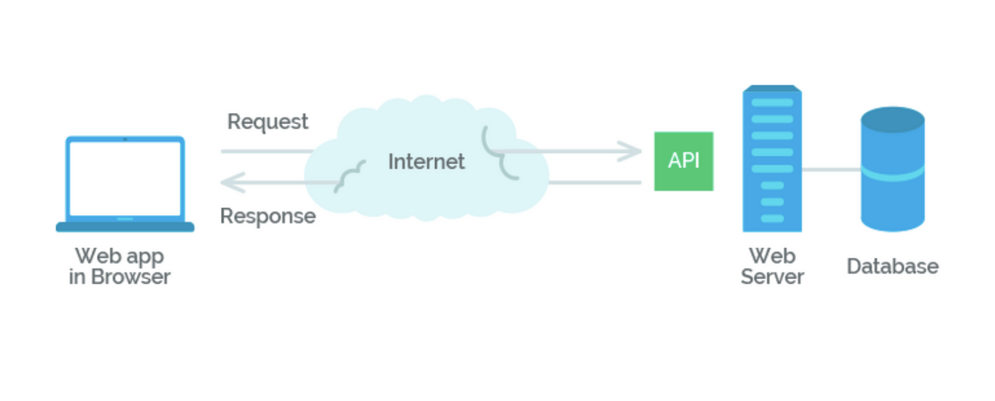 Client Server Architecture Visual
