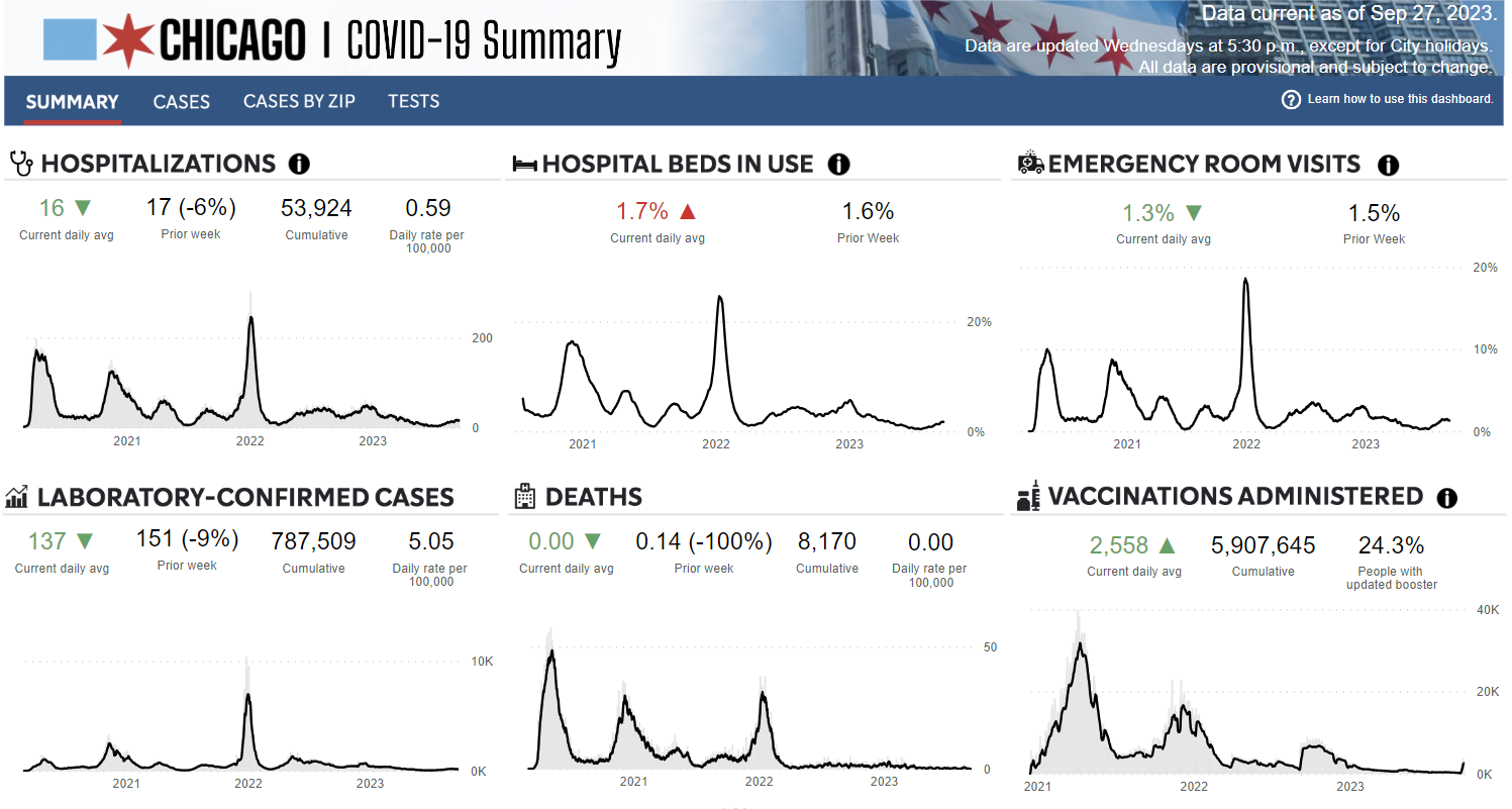 dashboard of Chicago statistics