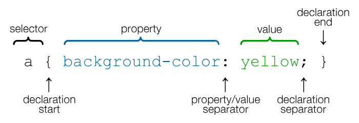 overview of style rule