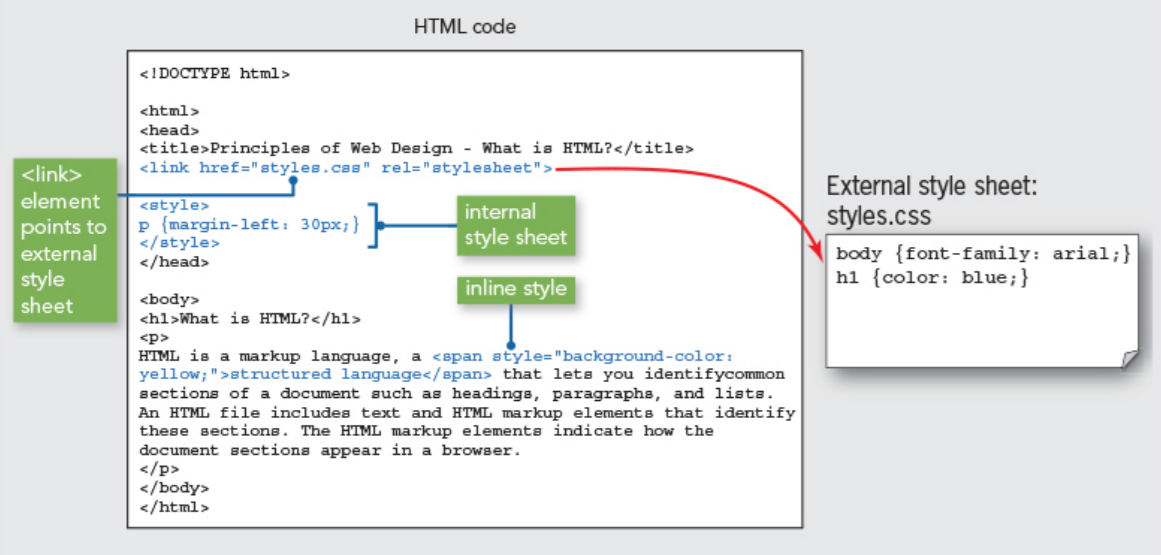 Implementing CSS in three ways