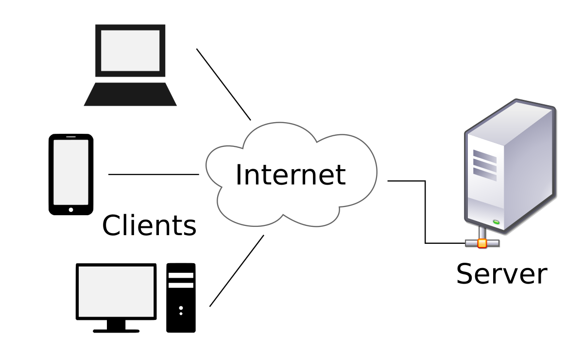 Clients and Server and Internet exist in middle picture