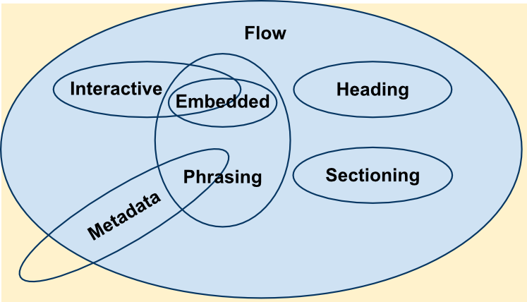 Venn diagram of HTML categories