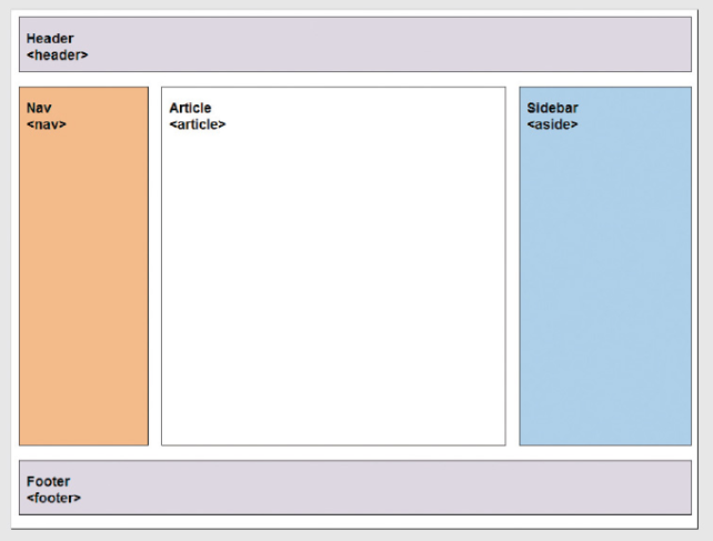 HTML5 page layout