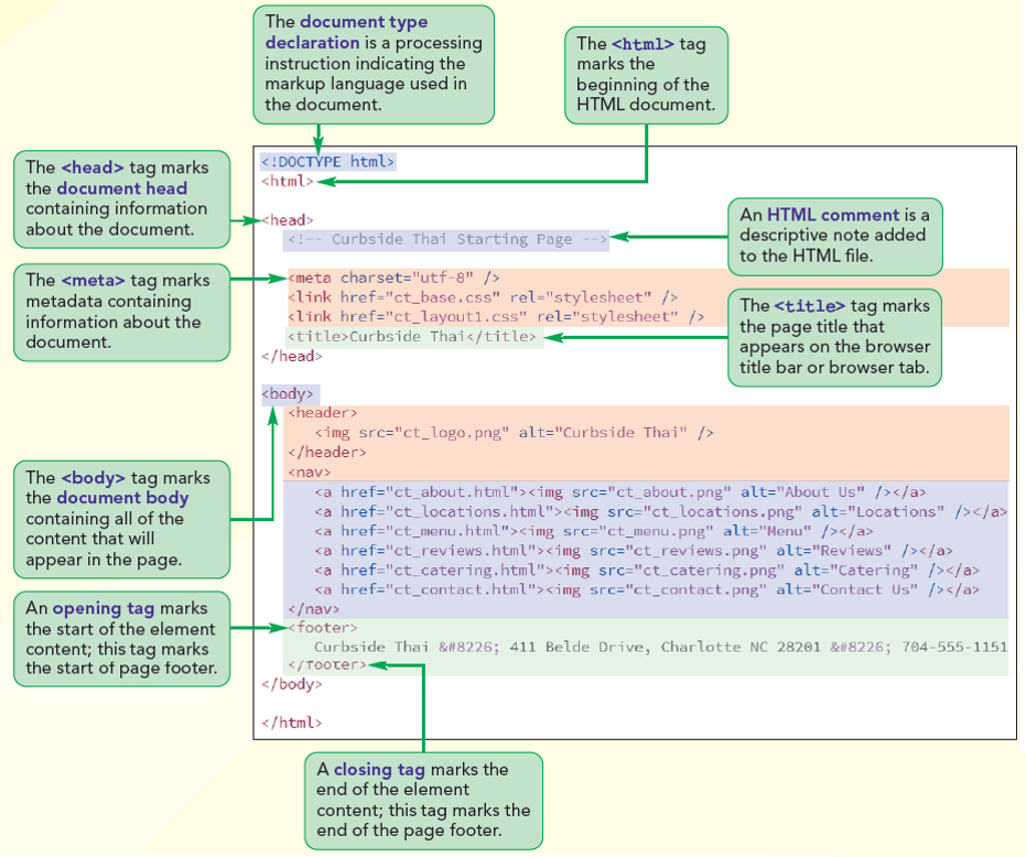 HTML structure context