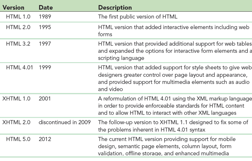 HTML versions