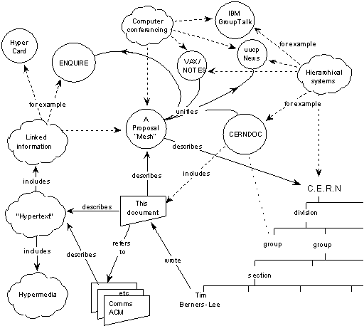 Tim Berners Original proposal for hypertext markup