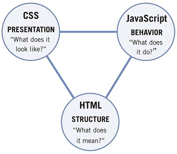 html css javascript context graphic