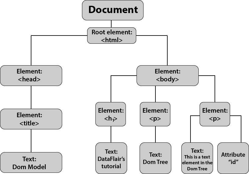 Graphic of Document Object Model