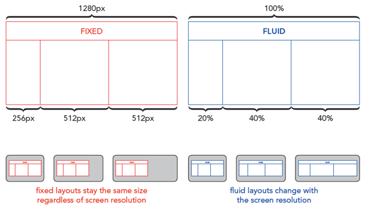 Fluid vs Fixed layout picture