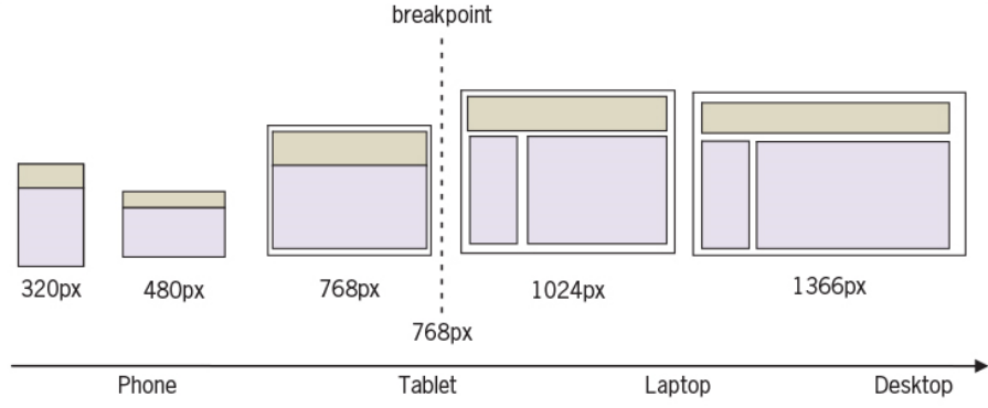 Responsive breakpoint example graphic