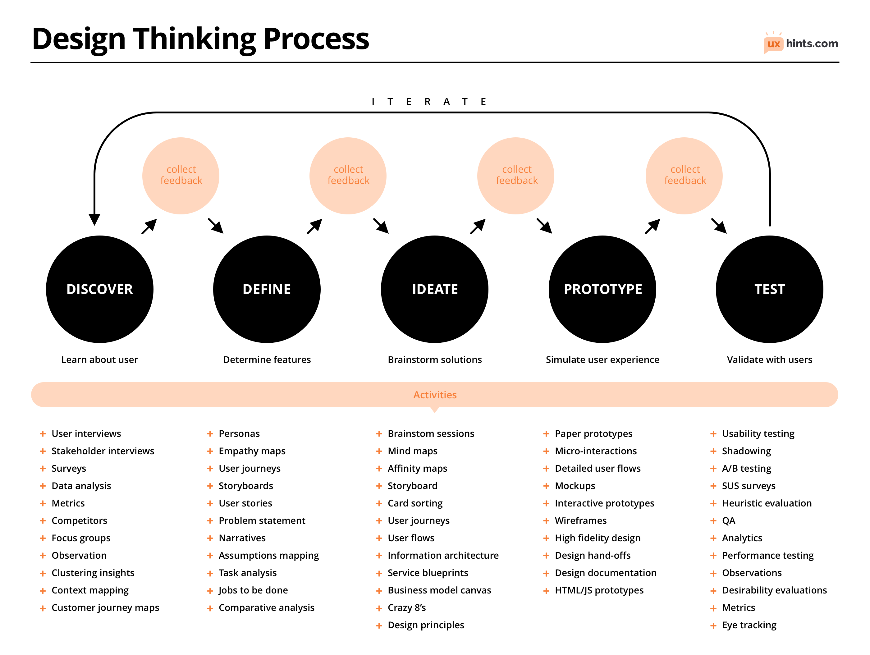 Graphic of UX Design Thinking process with activites