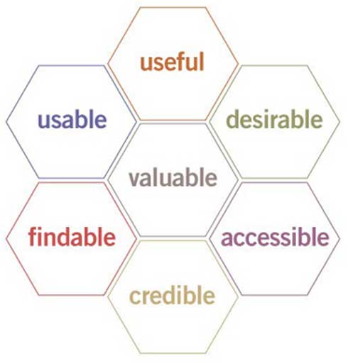 A visual of Peter Morville's UX honeycomb 7 Facets