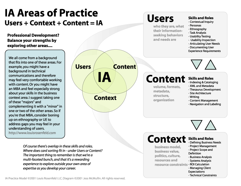 Information Architecture diagram