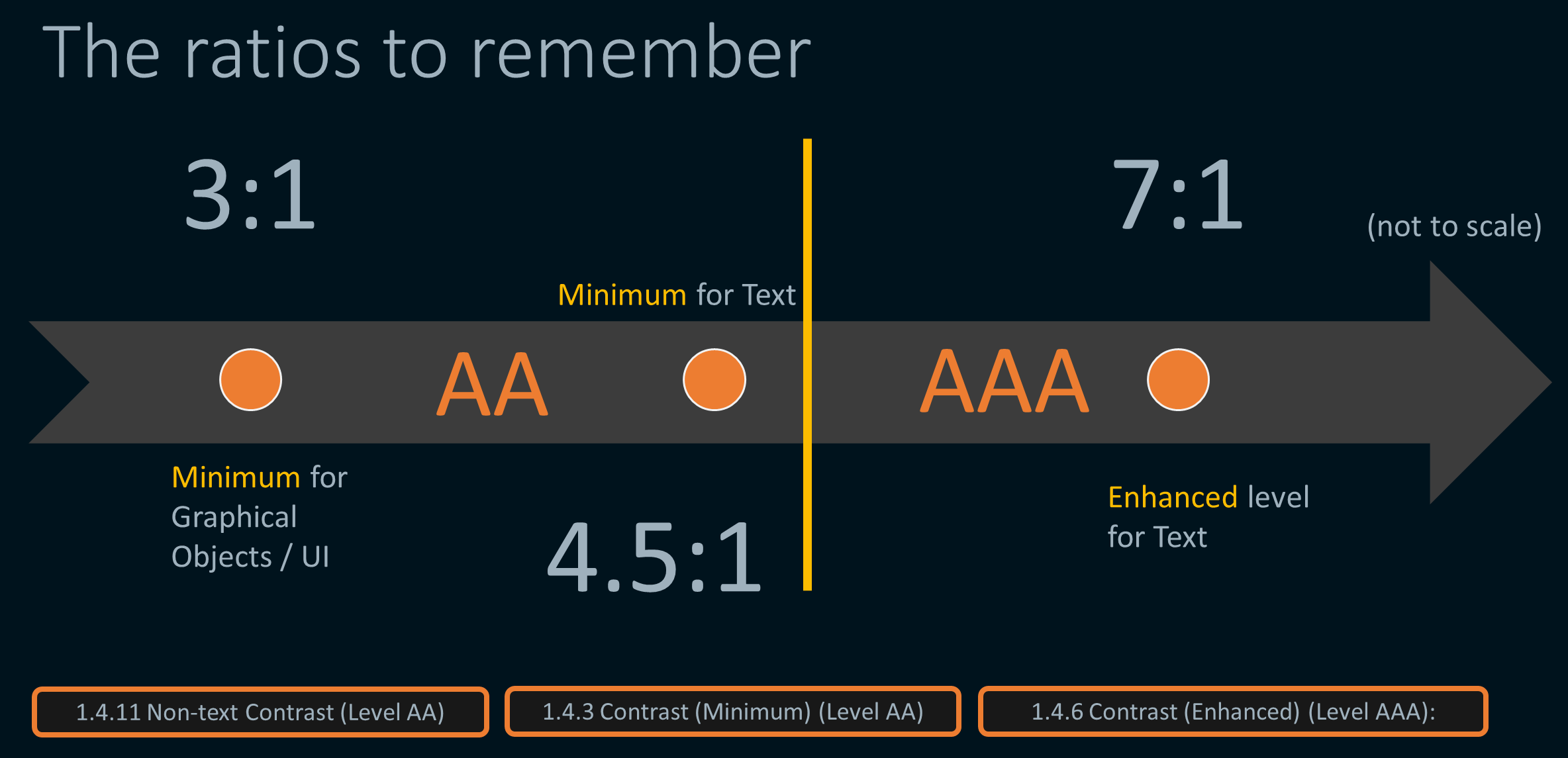 image of color contrast acceptable ratio levels 