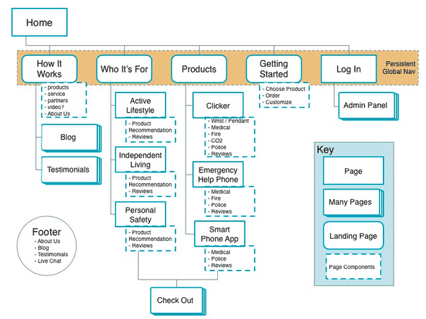 Sample Website Architecture Diagram