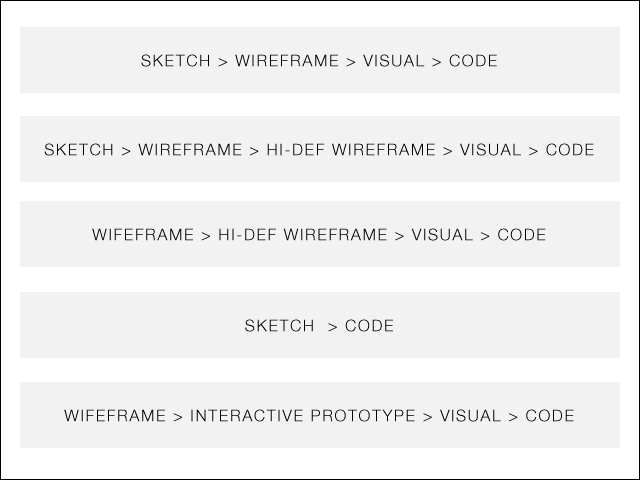 wireframe process