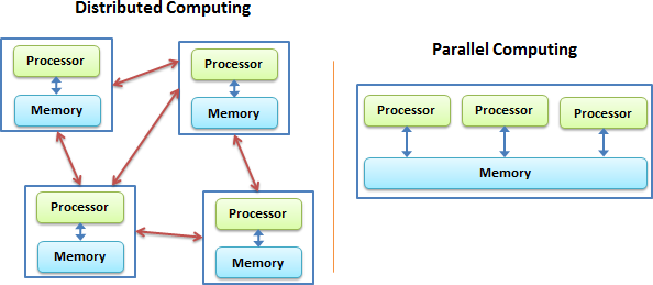parallel versus distributed computing image