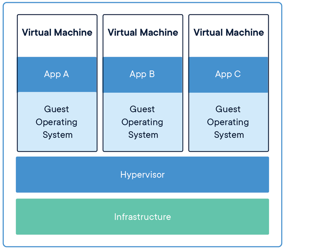 container verses virtual machine visual