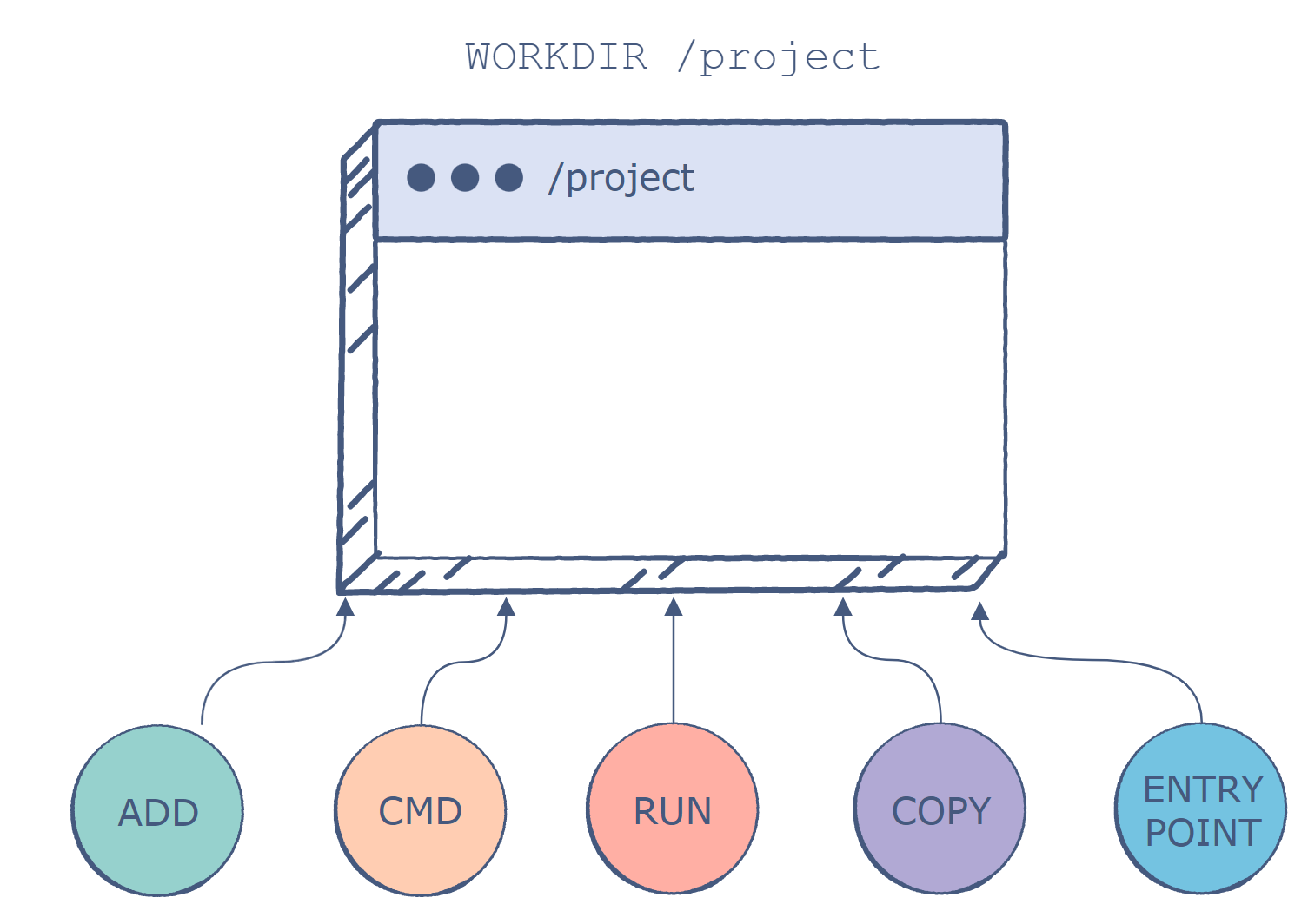 DockerFile commands