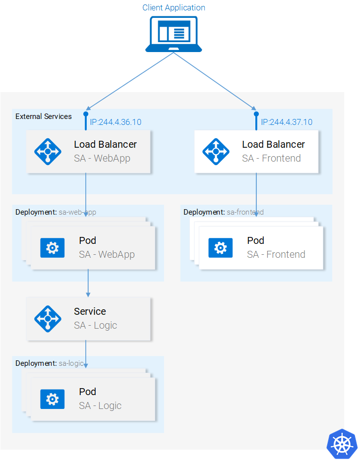 Kubernetes deployment
