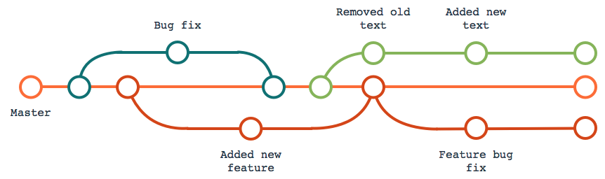 version control branching graphic