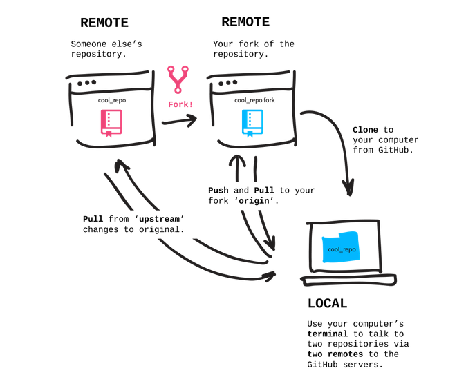 fork strategy visual