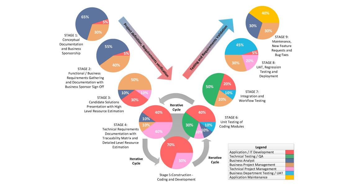 image of system development life cycle responsibility breakdown