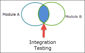 Integration testing visual illustration