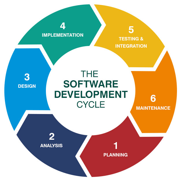 image of system development life cycle