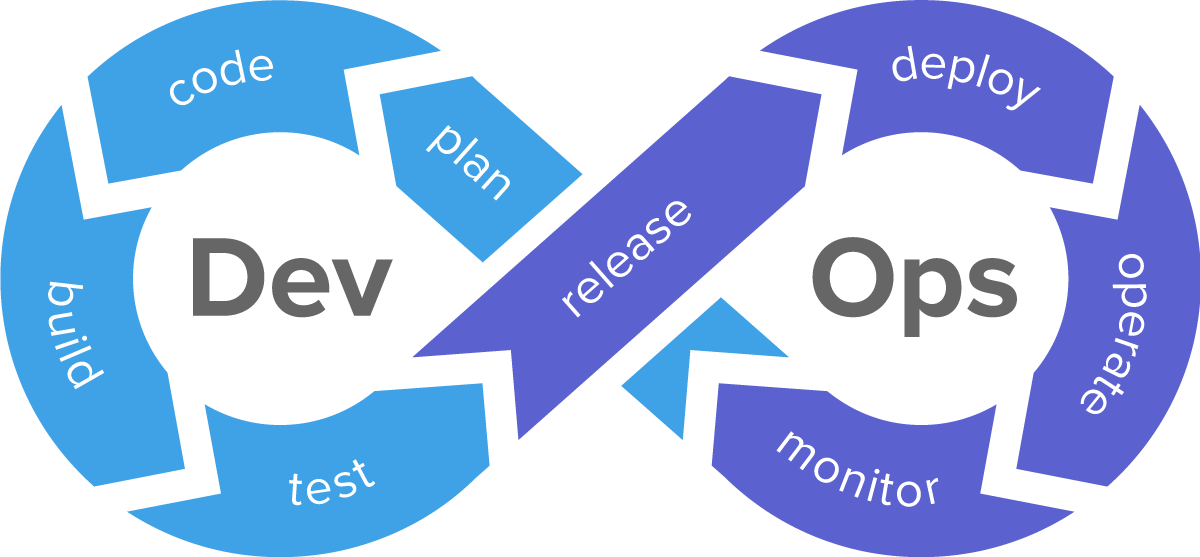 DevOps cyclical graphic