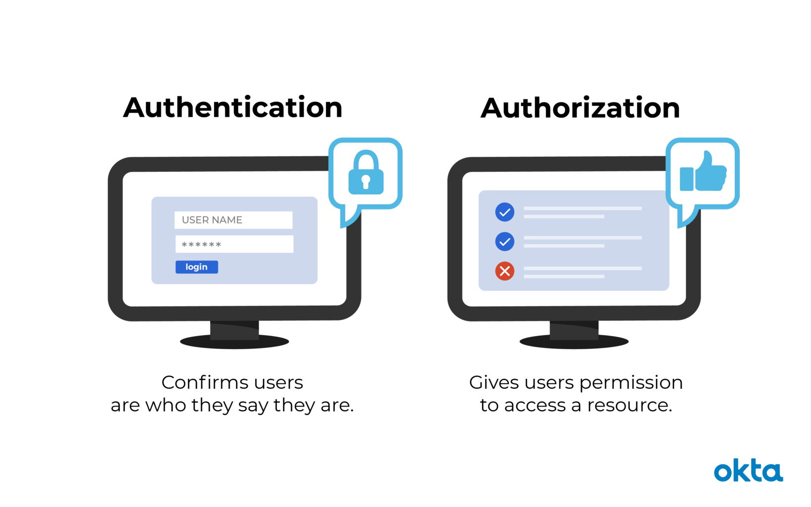 Courtesy of okta - authorization verses access