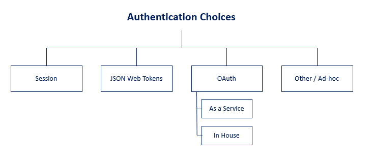 authentication options