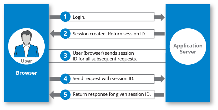 diagram of web session browser and server interaction