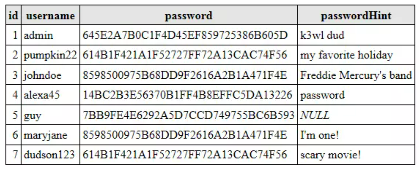 Example of hashed password in database