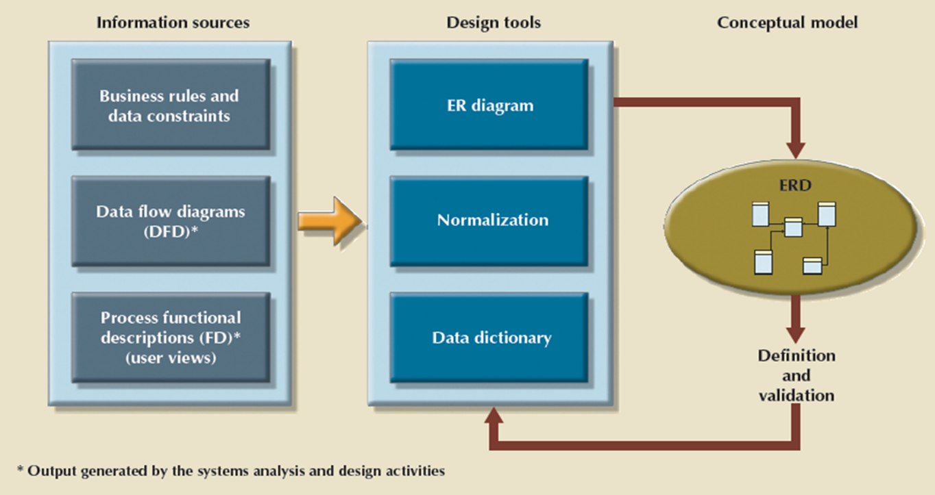 stages of ER models