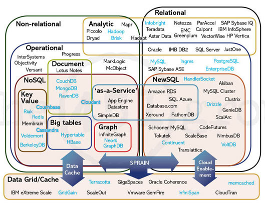 Database Types and brands
