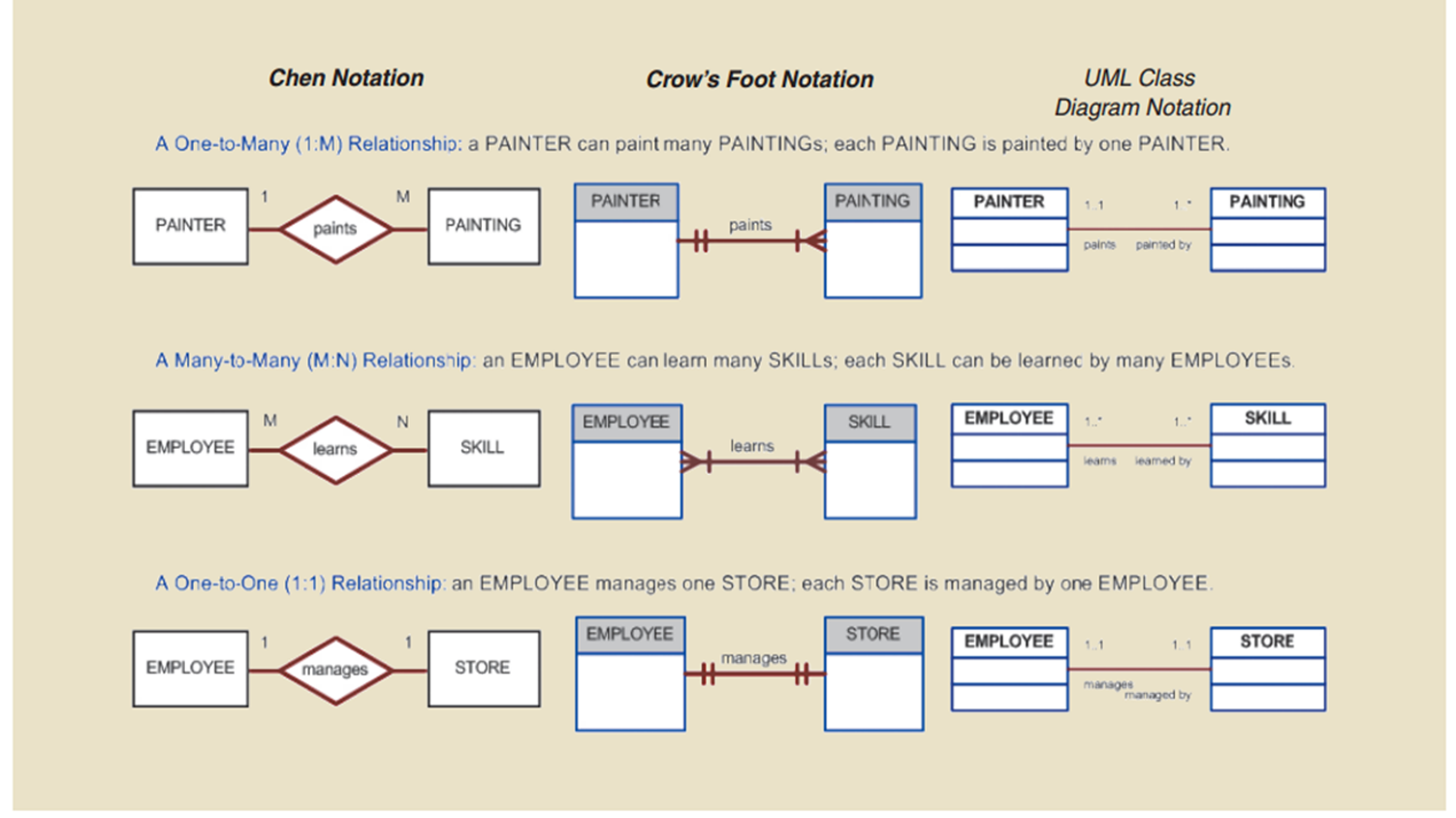 Different types of ER models