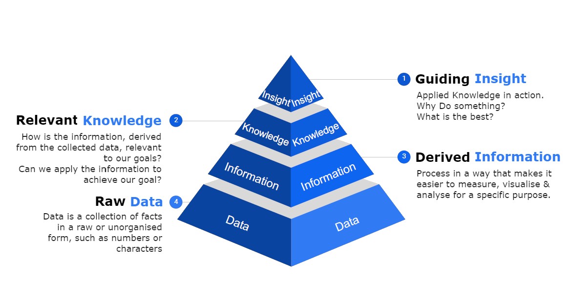 data pyramid