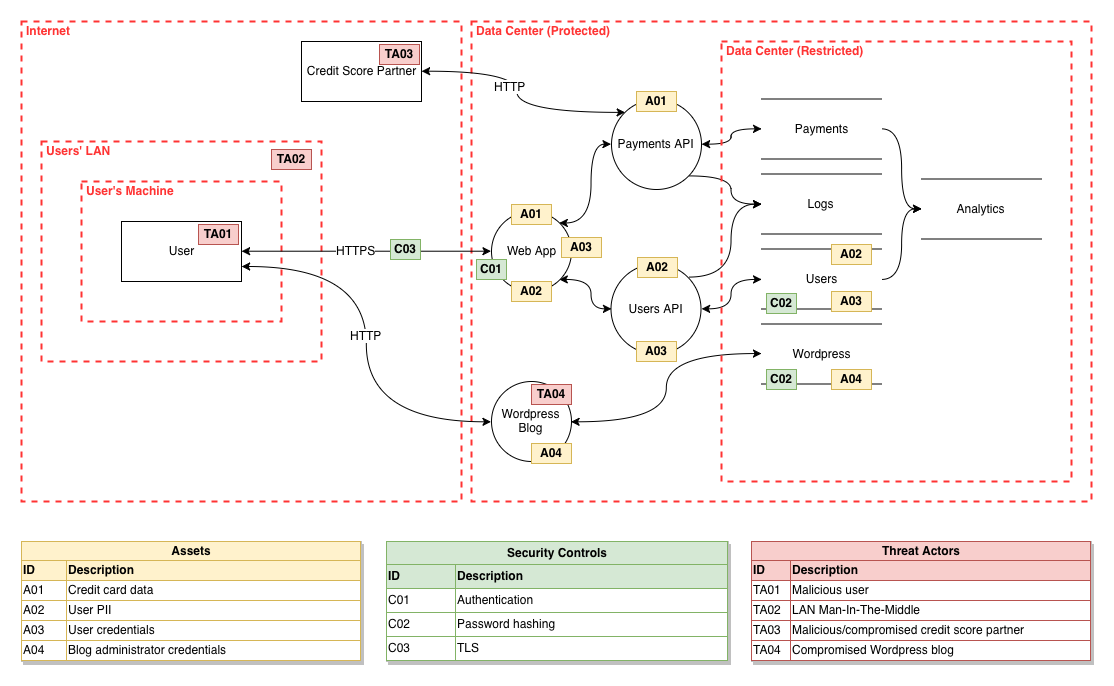 Example Threat Model
