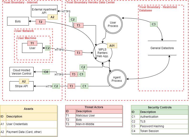 MPLS Renters Threat Model