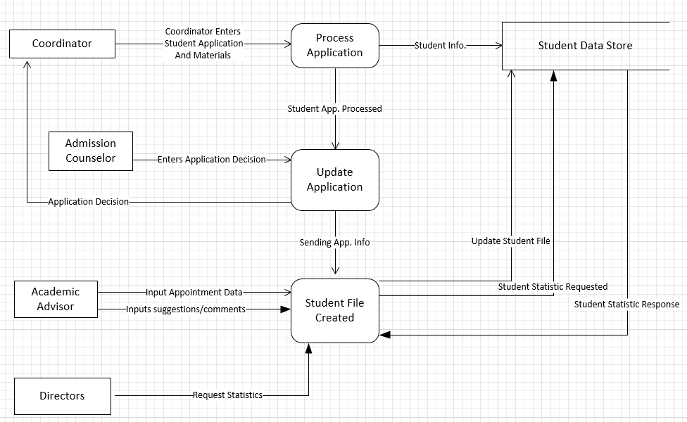 Data Flow Diagram
