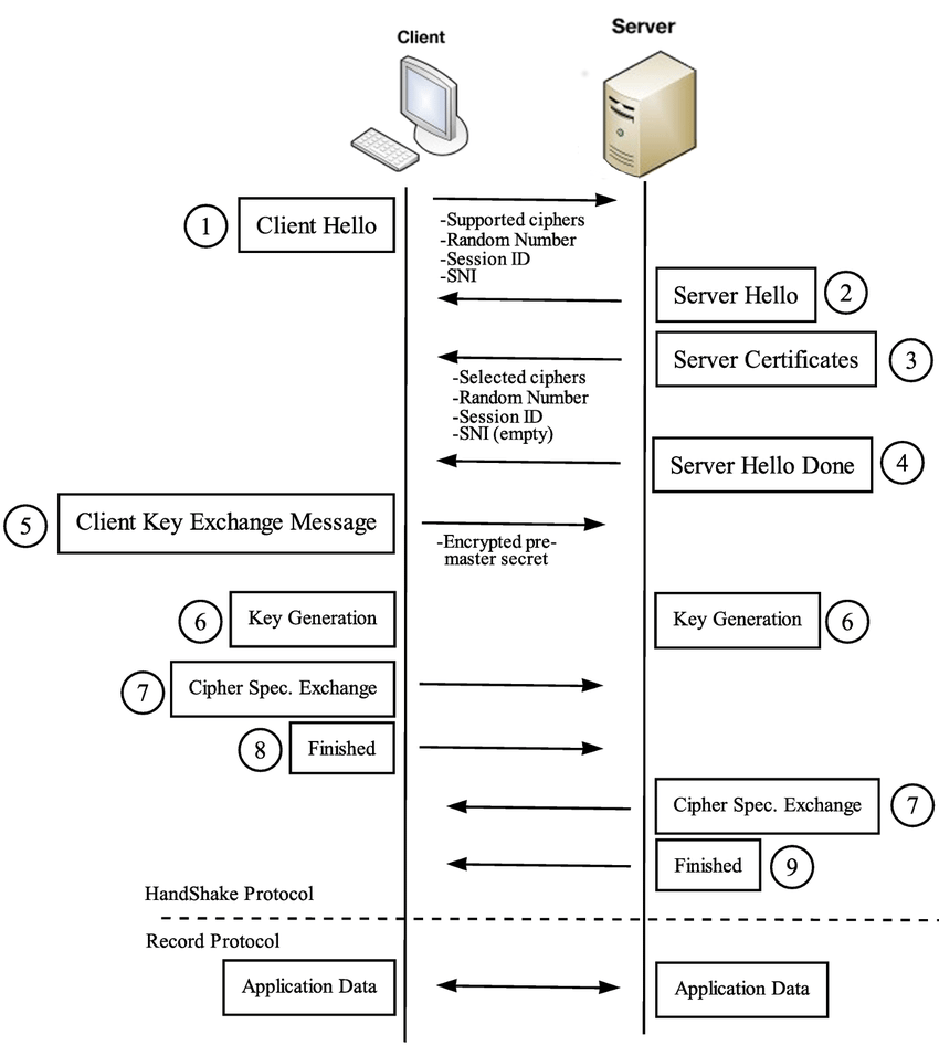 visual of TLS handshake